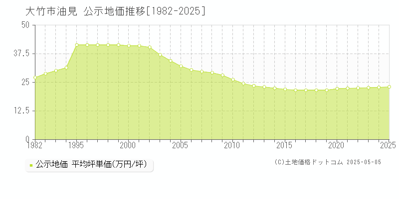 大竹市油見の地価公示推移グラフ 