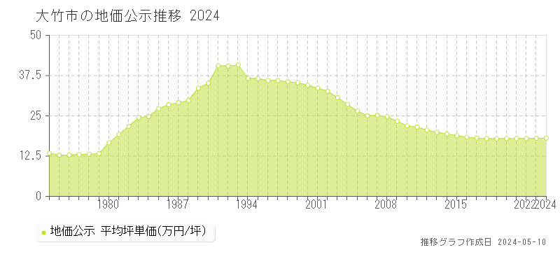大竹市の地価公示推移グラフ 