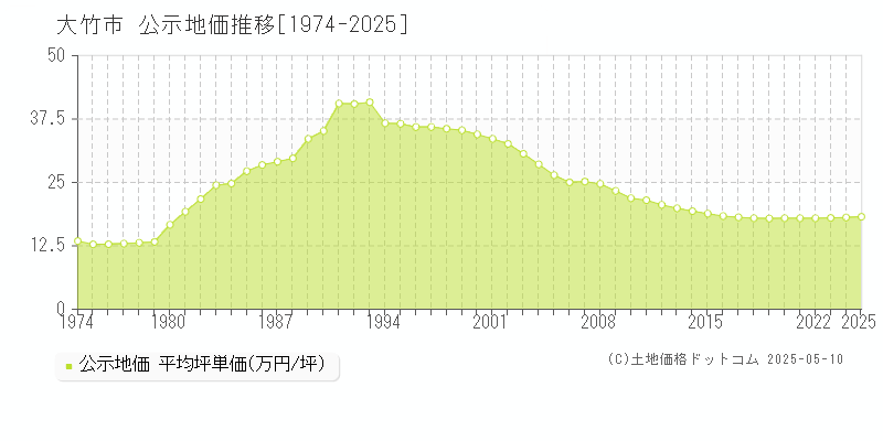 大竹市(広島県)の公示地価推移グラフ(坪単価)[1974-2025年]