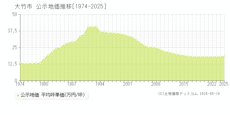 大竹市全域の地価公示推移グラフ 