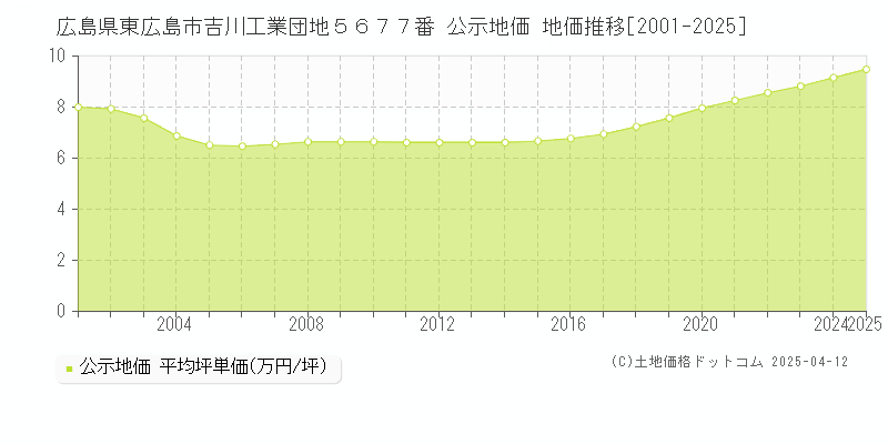 広島県東広島市吉川工業団地５６７７番 公示地価 地価推移[2001-2025]