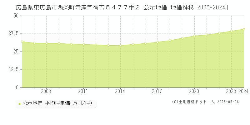 広島県東広島市西条町寺家字有吉５４７７番２ 公示地価 地価推移[2006-2024]