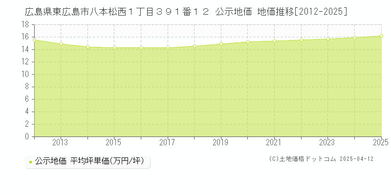 広島県東広島市八本松西１丁目３９１番１２ 公示地価 地価推移[2012-2025]