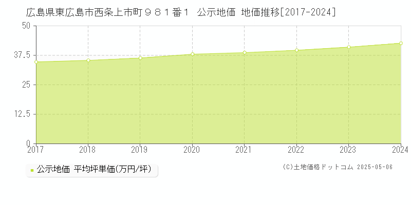 広島県東広島市西条上市町９８１番１ 公示地価 地価推移[2017-2024]