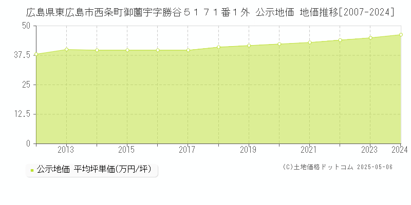 広島県東広島市西条町御薗宇字勝谷５１７１番１外 公示地価 地価推移[2007-2024]
