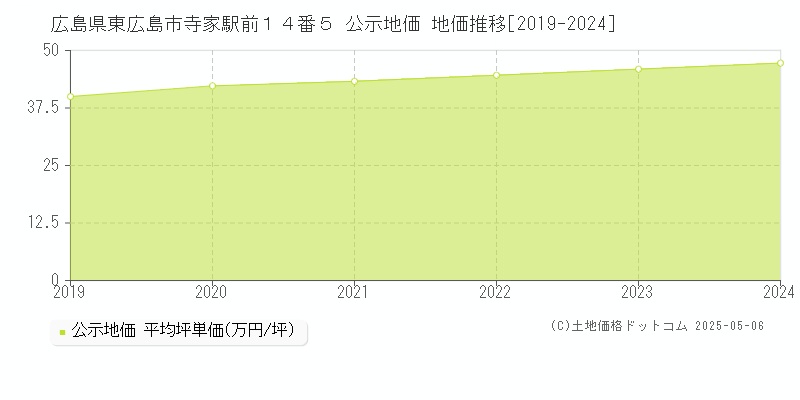 広島県東広島市寺家駅前１４番５ 公示地価 地価推移[2019-2024]