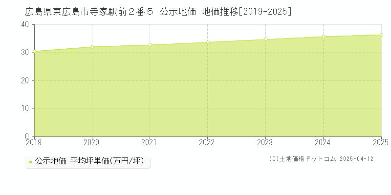 広島県東広島市寺家駅前２番５ 公示地価 地価推移[2019-2025]