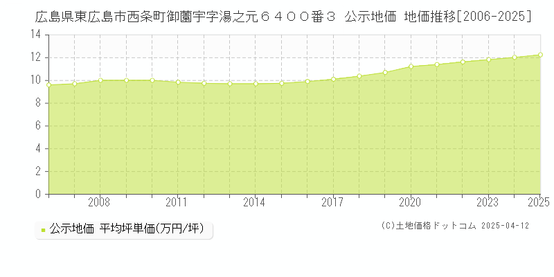 広島県東広島市西条町御薗宇字湯之元６４００番３ 公示地価 地価推移[2006-2025]