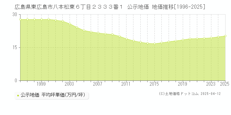 広島県東広島市八本松東６丁目２３３３番１ 公示地価 地価推移[1996-2025]