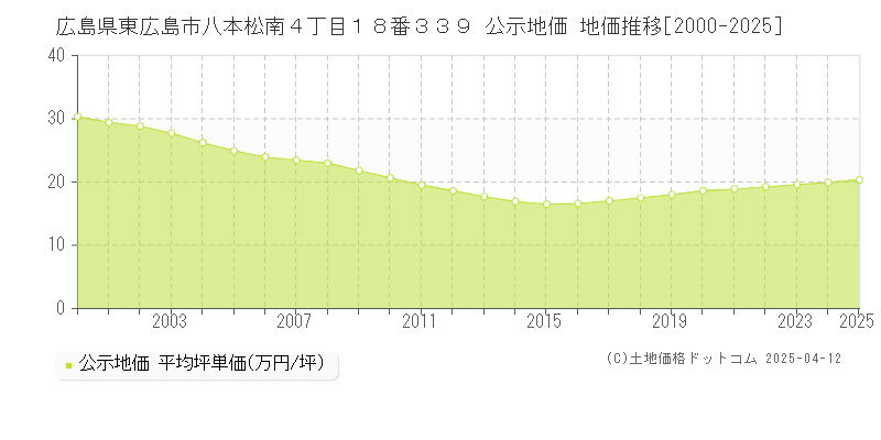 広島県東広島市八本松南４丁目１８番３３９ 公示地価 地価推移[2000-2025]