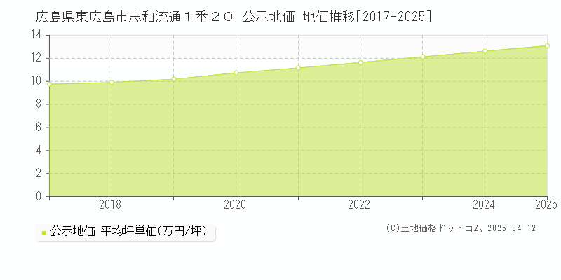 広島県東広島市志和流通１番２０ 公示地価 地価推移[2017-2025]