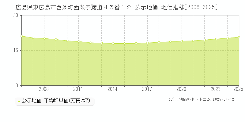 広島県東広島市西条町西条字猪道４５番１２ 公示地価 地価推移[2006-2025]