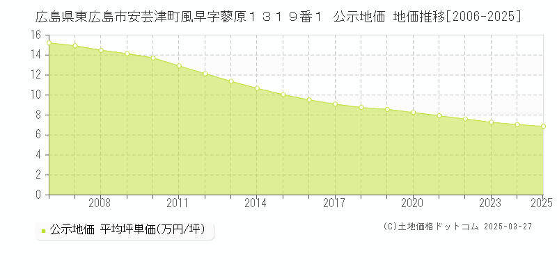 広島県東広島市安芸津町風早字蓼原１３１９番１ 公示地価 地価推移[2006-2025]