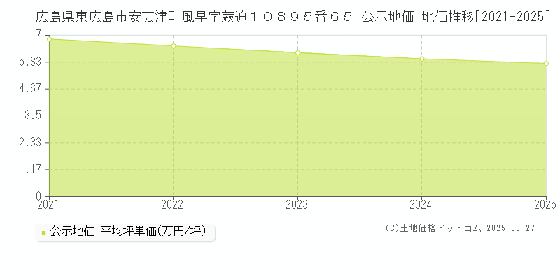 広島県東広島市安芸津町風早字蕨迫１０８９５番６５ 公示地価 地価推移[2021-2025]