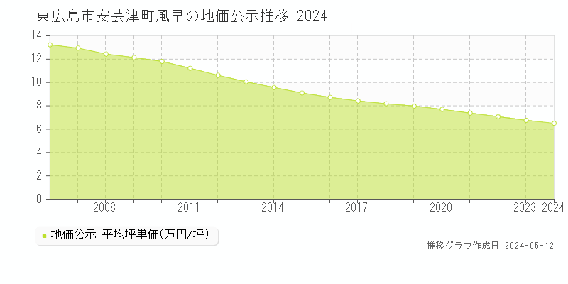 東広島市安芸津町風早の地価公示推移グラフ 