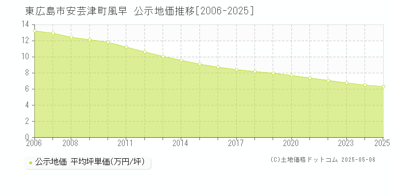安芸津町風早(東広島市)の公示地価推移グラフ(坪単価)[2006-2025年]