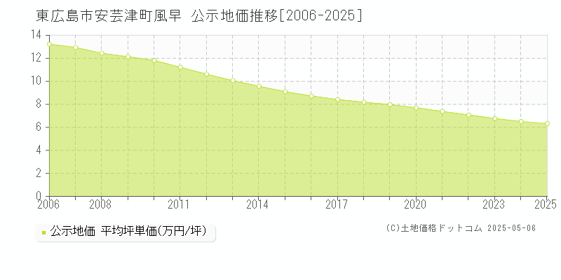 東広島市安芸津町風早の地価公示推移グラフ 