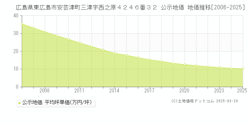 広島県東広島市安芸津町三津字西之原４２４６番３２ 公示地価 地価推移[2006-2025]
