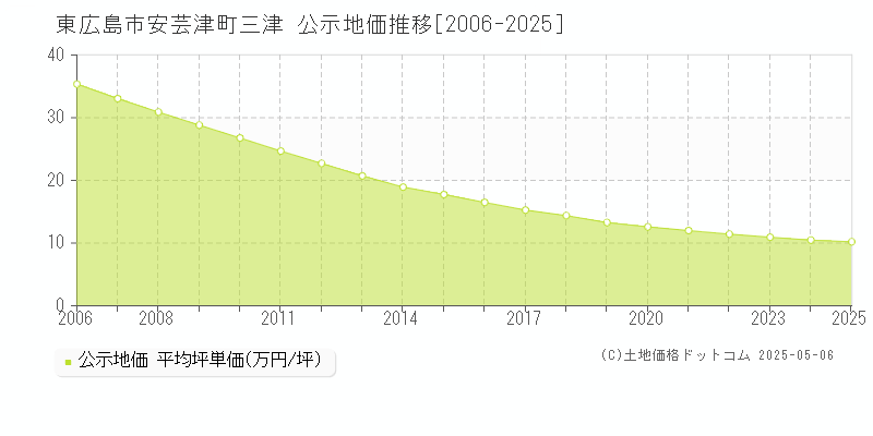 安芸津町三津(東広島市)の公示地価推移グラフ(坪単価)[2006-2025年]