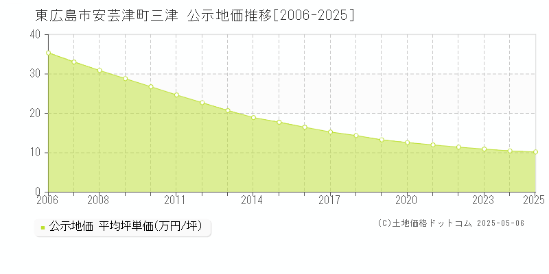 東広島市安芸津町三津の地価公示推移グラフ 