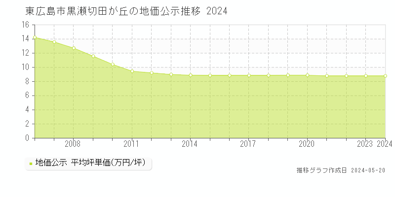 東広島市黒瀬切田が丘の地価公示推移グラフ 