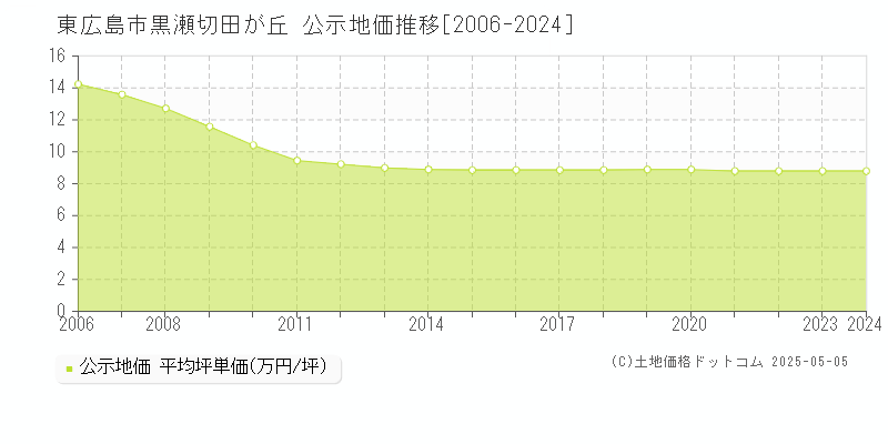 黒瀬切田が丘(東広島市)の公示地価推移グラフ(坪単価)[2006-2024年]