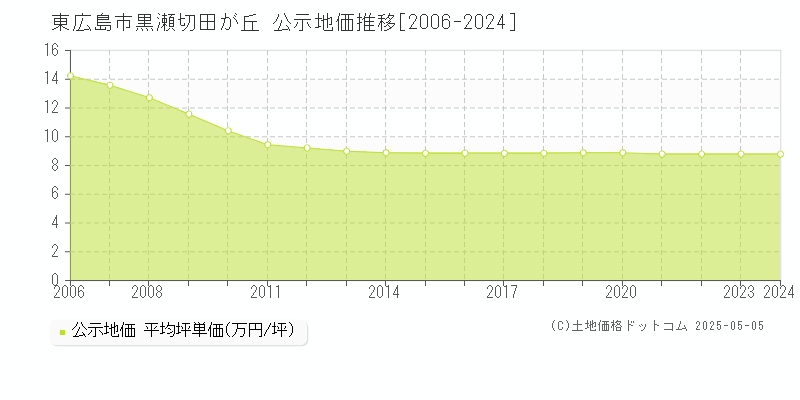 東広島市黒瀬切田が丘の地価公示推移グラフ 