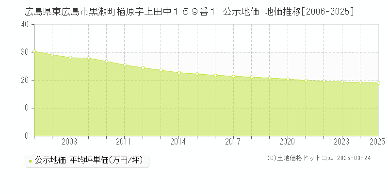 広島県東広島市黒瀬町楢原字上田中１５９番１ 公示地価 地価推移[2006-2025]