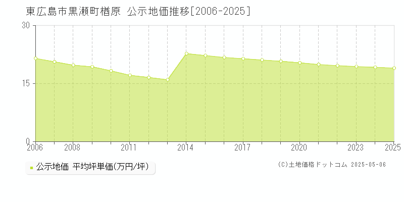 黒瀬町楢原(東広島市)の公示地価推移グラフ(坪単価)[2006-2025年]