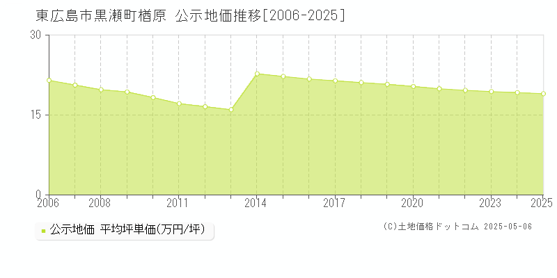 東広島市黒瀬町楢原の地価公示推移グラフ 