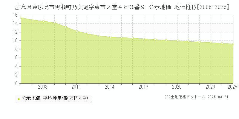 広島県東広島市黒瀬町乃美尾字東市ノ堂４８３番９ 公示地価 地価推移[2006-2025]