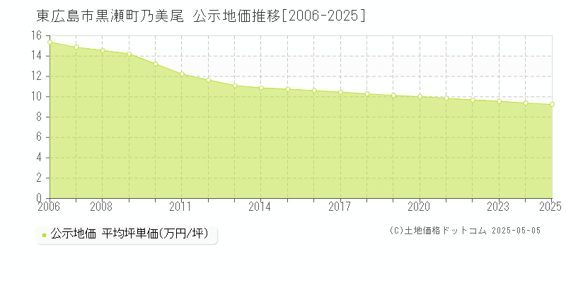黒瀬町乃美尾(東広島市)の公示地価推移グラフ(坪単価)[2006-2025年]