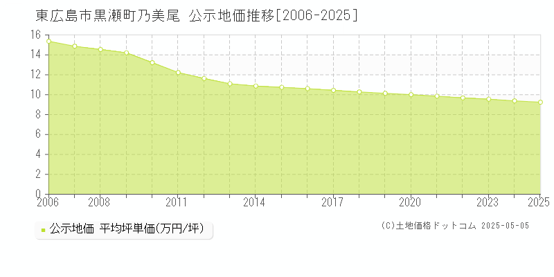 東広島市黒瀬町乃美尾の地価公示推移グラフ 