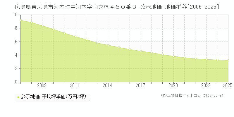 広島県東広島市河内町中河内字山之根４５０番３ 公示地価 地価推移[2006-2025]