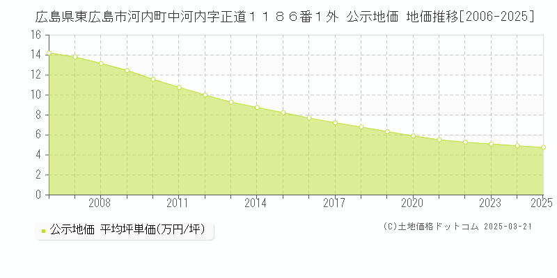 広島県東広島市河内町中河内字正道１１８６番１外 公示地価 地価推移[2006-2025]