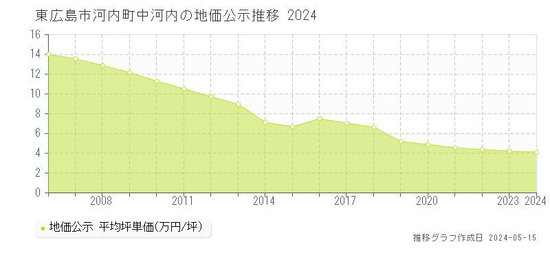東広島市河内町中河内の地価公示推移グラフ 