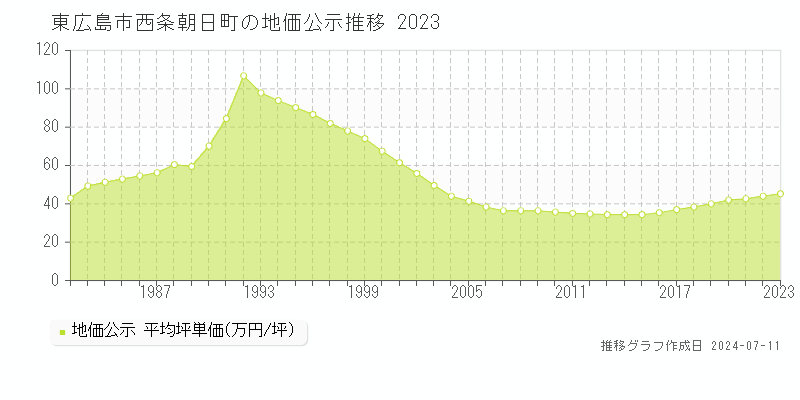 東広島市西条朝日町の地価公示推移グラフ 