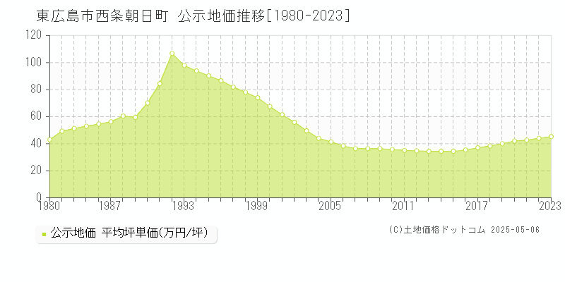 西条朝日町(東広島市)の公示地価推移グラフ(坪単価)[1980-2023年]