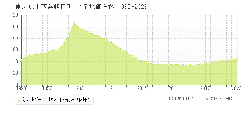 東広島市西条朝日町の地価公示推移グラフ 