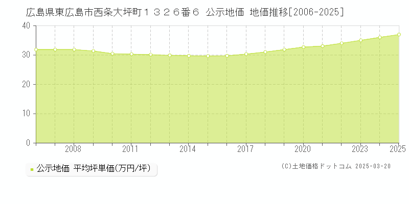 広島県東広島市西条大坪町１３２６番６ 公示地価 地価推移[2006-2025]
