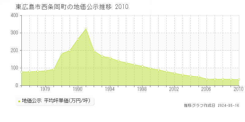 東広島市西条岡町の地価公示推移グラフ 