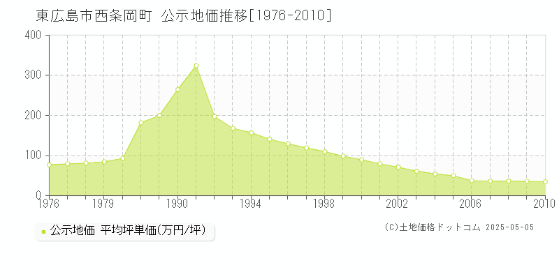 西条岡町(東広島市)の公示地価推移グラフ(坪単価)[1976-2010年]
