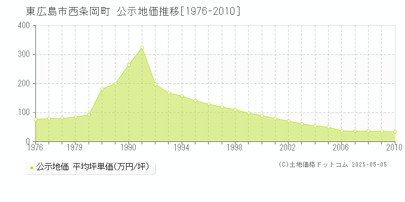 東広島市西条岡町の地価公示推移グラフ 