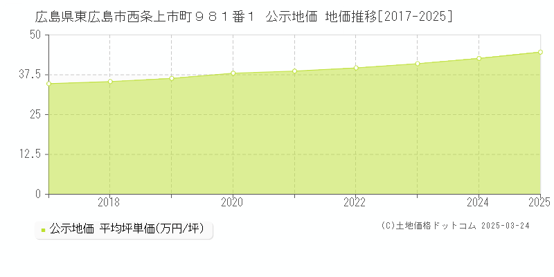 広島県東広島市西条上市町９８１番１ 公示地価 地価推移[2017-2025]