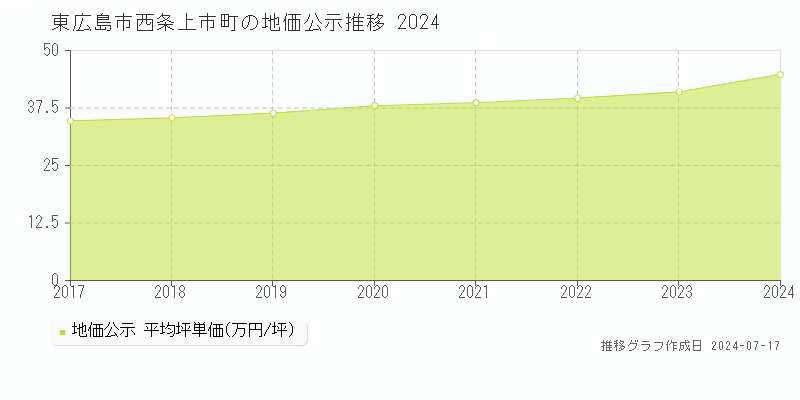 東広島市西条上市町の地価公示推移グラフ 
