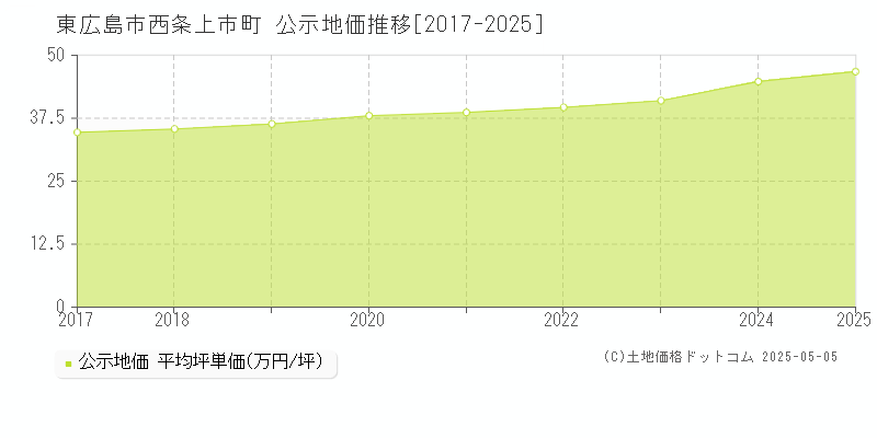 西条上市町(東広島市)の公示地価推移グラフ(坪単価)[2017-2025年]