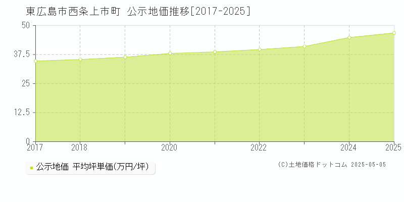 東広島市西条上市町の地価公示推移グラフ 