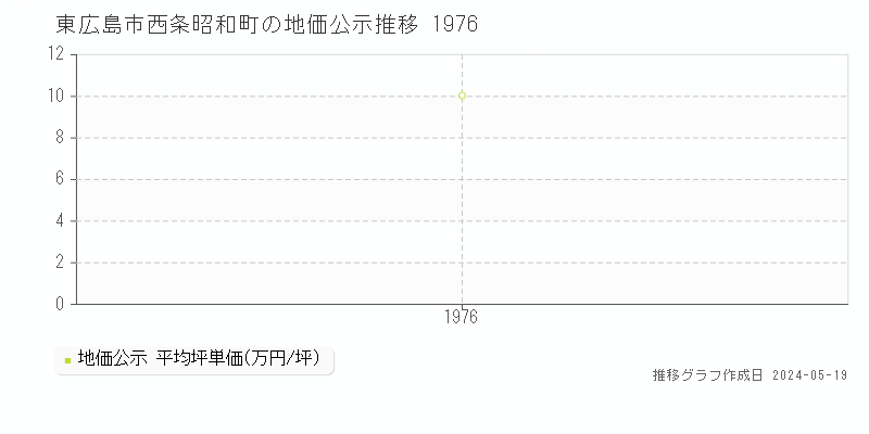 東広島市西条昭和町の地価公示推移グラフ 