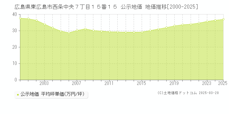 広島県東広島市西条中央７丁目１５番１５ 公示地価 地価推移[2000-2025]