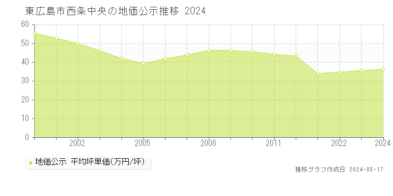 東広島市西条中央の地価公示推移グラフ 